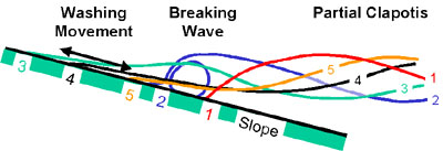 breaking wave, plunging breaker