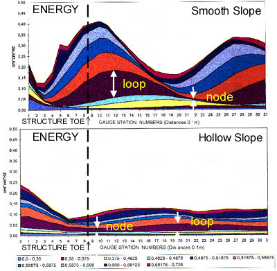 Wave energy at different slope faces